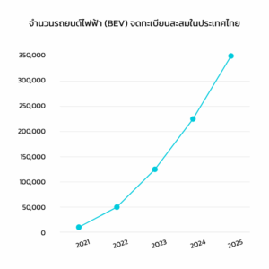 กราฟเส้นแสดงการเติบโตของยานยนต์ไฟฟ้า